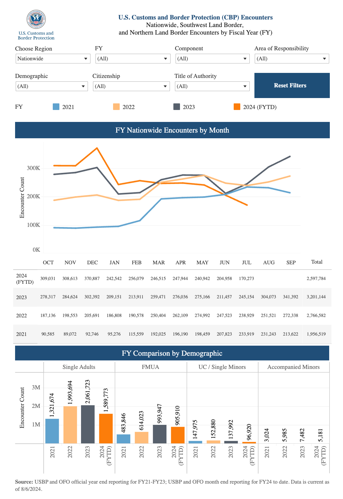 TCS border crisis July 2024 data
